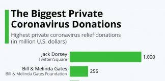 The Biggest Private Coronavirus Donations