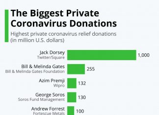 The Biggest Private Coronavirus Donations