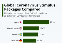 Global Coronavirus Stimulus Packages Compared