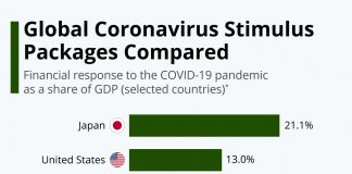 Global Coronavirus Stimulus Packages Compared
