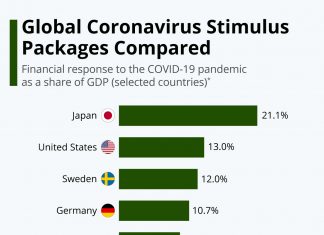 Global Coronavirus Stimulus Packages Compared