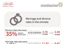 35% Decrease in Divorce Cases in Dubai Between 2016 to 2019