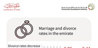 35% Decrease in Divorce Cases in Dubai Between 2016 to 2019
