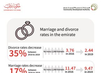 35% Decrease in Divorce Cases in Dubai Between 2016 to 2019