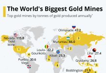 The World’s Biggest Gold Mines
