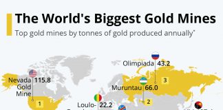 The World’s Biggest Gold Mines