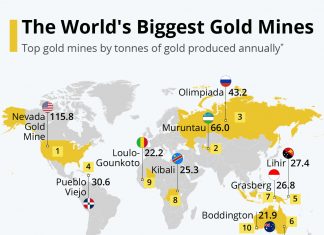 The World’s Biggest Gold Mines