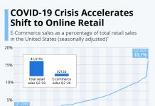 COVID-19 Crisis Accelerates Shift to Online Retail
