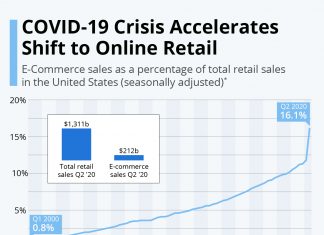 COVID-19 Crisis Accelerates Shift to Online Retail
