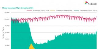 21 Years of Airline Passenger Traffic Growth Wiped out in 2020