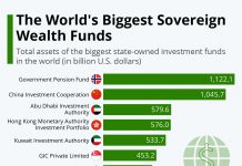 The World’s Biggest Sovereign Wealth Funds