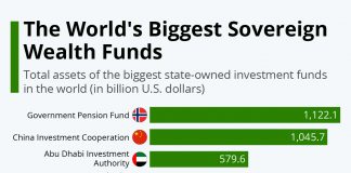 The World’s Biggest Sovereign Wealth Funds