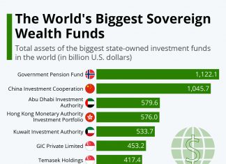 The World’s Biggest Sovereign Wealth Funds