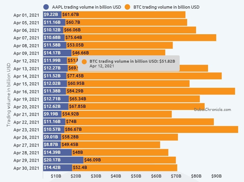 Bitcoin Vs Apple daily comparison