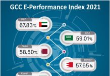 GCC E-Performance Index 2021 Examines Progress of Arab Gulf Countries’ Digital Transformation GCC E-Performance Index 2021 Infographic