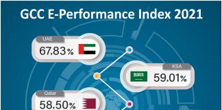 GCC E-Performance Index 2021 Examines Progress of Arab Gulf Countries’ Digital Transformation GCC E-Performance Index 2021 Infographic