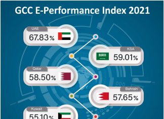 GCC E-Performance Index 2021 Examines Progress of Arab Gulf Countries’ Digital Transformation GCC E-Performance Index 2021 Infographic