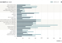 Dubai Office Market Positions Itself as a Viable Alternative to Many European Cities Graph representing Office Market Trends