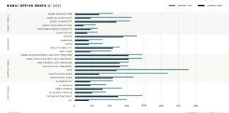 Dubai Office Market Positions Itself as a Viable Alternative to Many European Cities Graph representing Office Market Trends