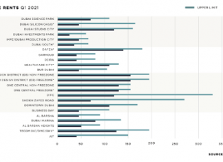Dubai Office Market Positions Itself as a Viable Alternative to Many European Cities Graph representing Office Market Trends