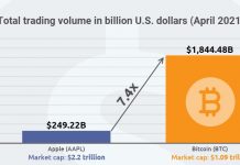 Bitcoin’s April Trading Volume 7x Higher than Apple’s Bitcoin Vs Apple trade volume