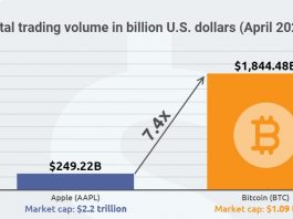 Bitcoin Vs Apple trade volume