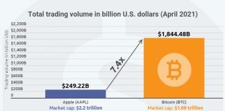 Bitcoin’s April Trading Volume 7x Higher than Apple’s Bitcoin Vs Apple trade volume