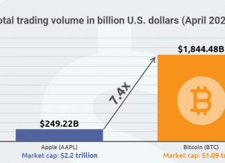 Bitcoin’s April Trading Volume 7x Higher than Apple’s Bitcoin Vs Apple trade volume