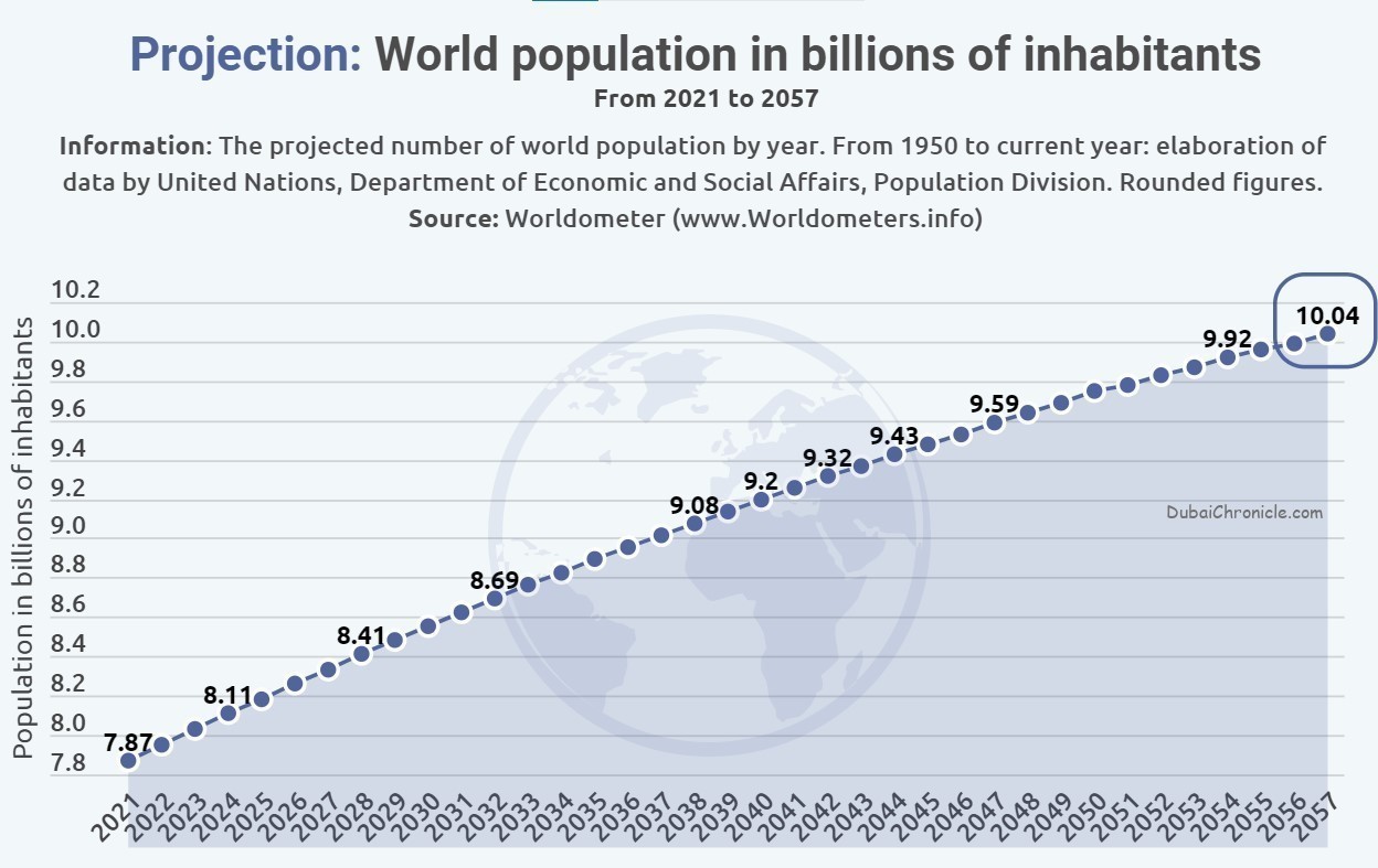 Global Population Projection, to hit 10 Billion by 2057