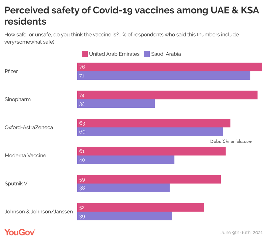 UAE & KSA Residents Consider Pfizer-Biotech the Safest Covid-19 Vaccine