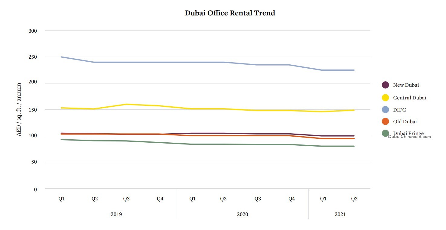 Dubai Office Market 