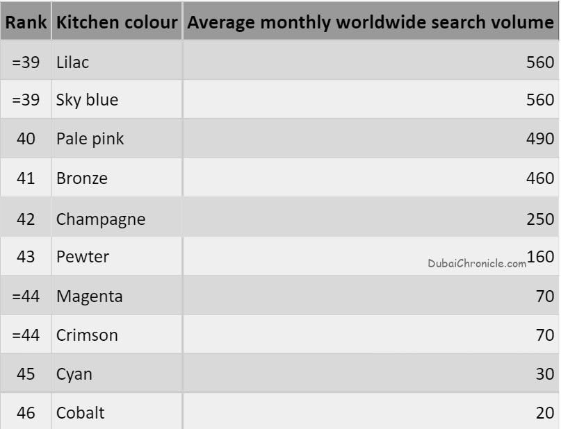 The 10 least popular colours to paint your kitchen
