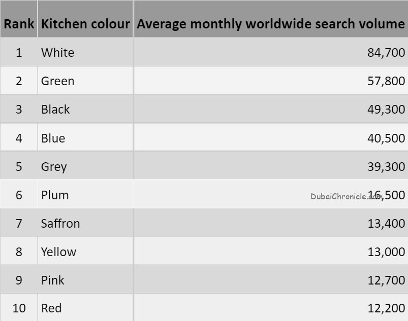 The top 10 popular colours to paint your kitchen