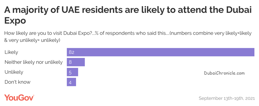 YouGov’s latest survey reveals that a large majority (82%) of UAE residents are likely to attend the Dubai Expo.