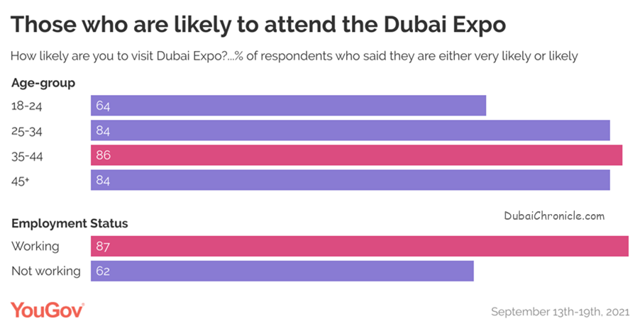 YouGov’s latest survey reveals that a large majority (82%) of UAE residents are likely to attend the Dubai Expo.