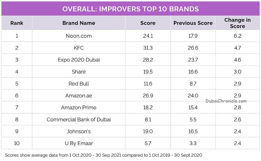 Emirates tops YouGov’s 2021 Best Brand Rankings in the UAE for the fifth year in succession (58.1).