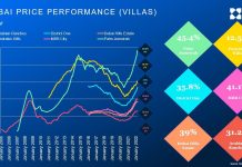 Dubai’s Prime Residential Values Surge By 59%