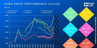 Dubai’s Prime Residential Values Surge By 59%