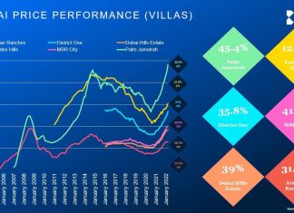 Dubai’s Prime Residential Values Surge By 59%
