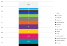 Acceleration of International Tourism: What Does Traveler Data Consumption Reveal? The habits of users of Ubigi eSIM provide valuable information on world tourism after two and a half years restrictions and in a constrained economics.