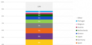 Acceleration of International Tourism: What Does Traveler Data Consumption Reveal? The habits of users of Ubigi eSIM provide valuable information on world tourism after two and a half years restrictions and in a constrained economics.
