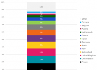 Acceleration of International Tourism: What Does Traveler Data Consumption Reveal? The habits of users of Ubigi eSIM provide valuable information on world tourism after two and a half years restrictions and in a constrained economics.