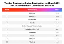 2022 Top Travel Destination for UAE Responsible Travellers Maldives has topped YouGov’s Destination Rankings 2022 among responsible travellers in the UAE
