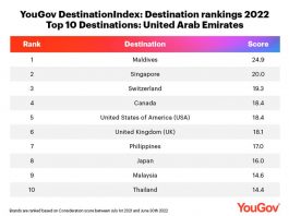 Maldives has topped YouGov’s Destination Rankings 2022 among responsible travellers in the UAE