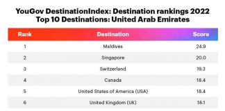 2022 Top Travel Destination for UAE Responsible Travellers Maldives has topped YouGov’s Destination Rankings 2022 among responsible travellers in the UAE