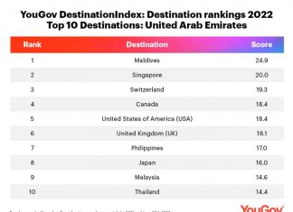 2022 Top Travel Destination for UAE Responsible Travellers Maldives has topped YouGov’s Destination Rankings 2022 among responsible travellers in the UAE