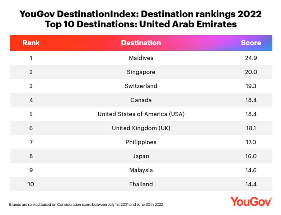 Maldives has topped YouGov’s Destination Rankings 2022 among responsible travellers in the UAE