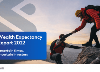 27% Of Investors in UAE Are Changing Investment Strategies to Combat Global Inflation” Standard Chartered’s Wealth Expectancy Report 2022 examines the shifts in investor decisions for more than 15,000 high net worth investors.