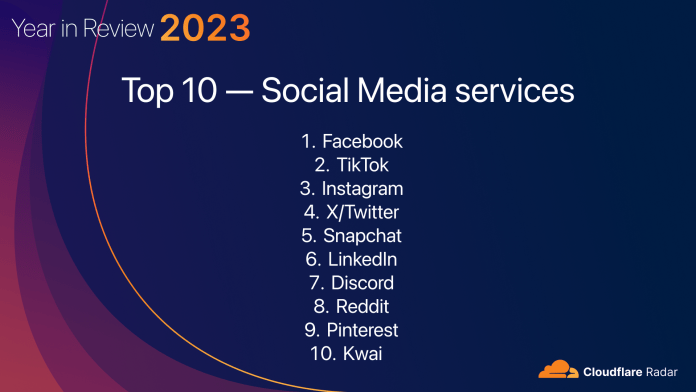 Cloudflare Publishes Top Internet Trends for 2023