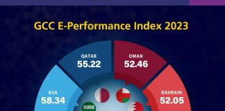 GCC E-Performance Index 2023: Exceptional Digital Prowess of Gulf countries